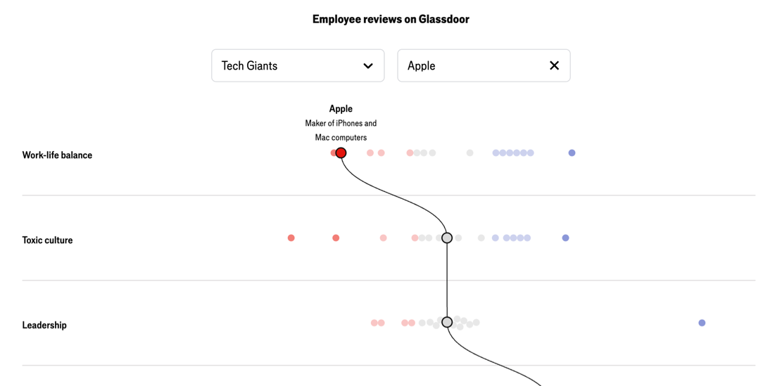 Employee reviews on Glassdoor chart showing Apple's culture metrics
